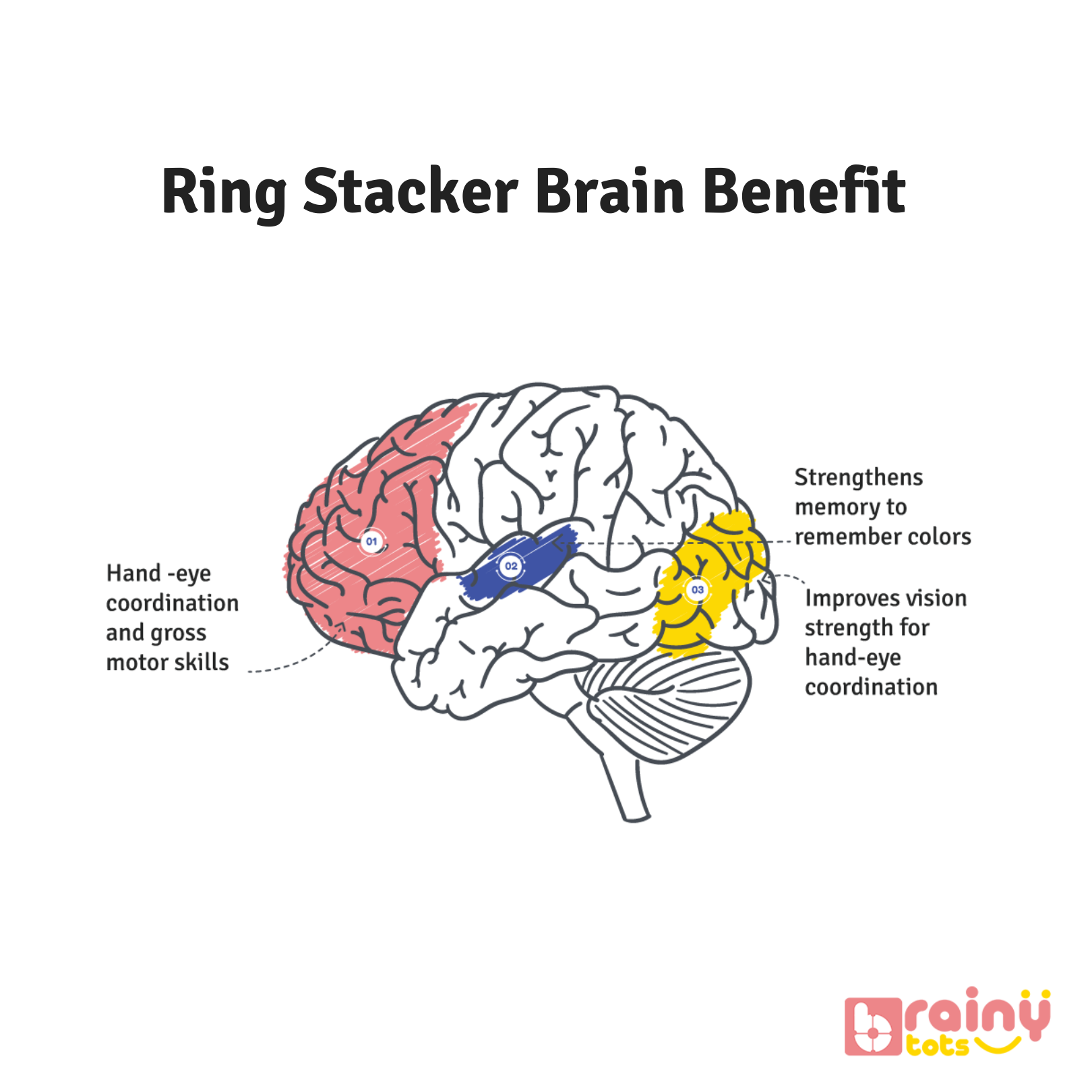 Experience the cognitive benefits of our Ring Stacker, designed to stimulate your baby's brain development. With each grasp and stack, this engaging toy fosters problem-solving skills, spatial awareness, and hand-eye coordination. Elevate your baby's learning journey with BrainyTots.com.