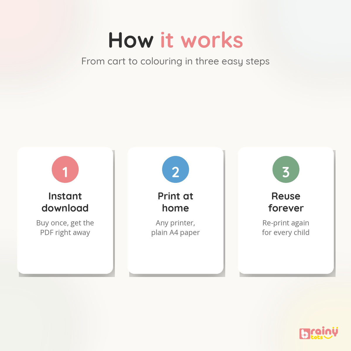 BrainyTots printable worksheet pack showing the simple process of instant download, printing at home, completing activities, and reprinting.